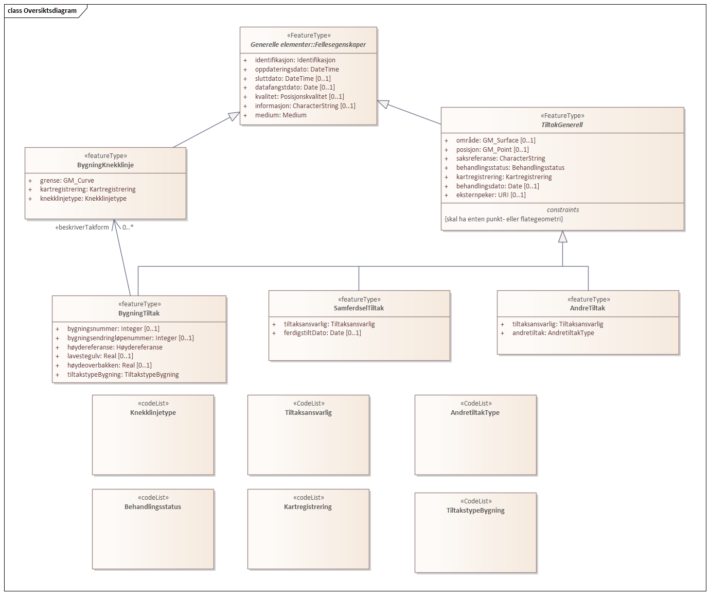 Diagram med navn Oversiktsdiagram som viser UML-klasser beskrevet i teksten nedenfor.